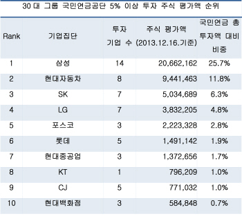 국민연금, 삼성과 현대차에 투자 집중..38% 차지