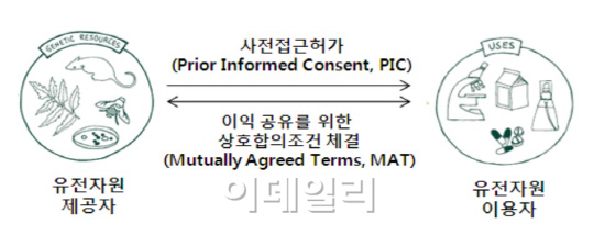 환경부, 나고야 의정서 국내 이행 체계 구축