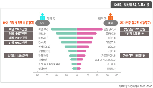 '암보험 이젠 癌테크도 중요하다' 암보험비교사이트 눈길