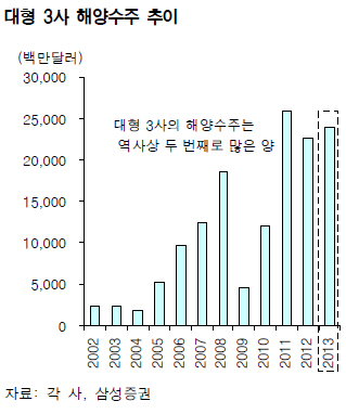 [시황&이슈 집중분석] 조선株 '빅3', 수주목표 달성 눈앞…이대로 뱃고동 울리나?