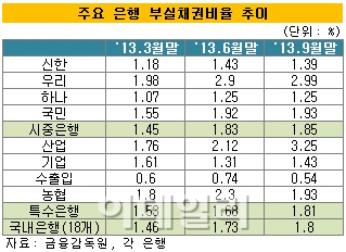 산은·농협·우리銀, 부실채권비율 목표치 달성 '난망'