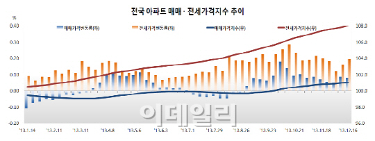 전국 아파트 전셋값 69주째↑…학군 수요 ‘꿈틀’