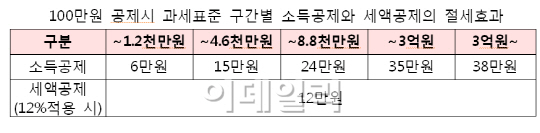 내년 보험료 연말 정산..'소득'→'세액'공제