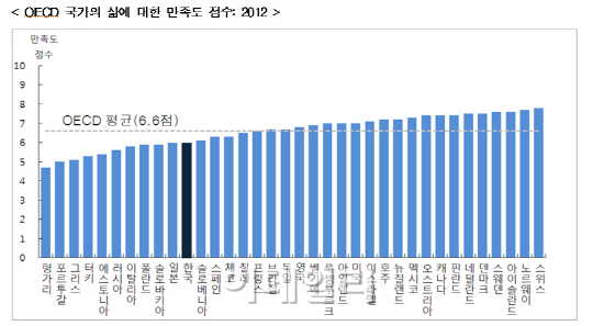 "경쟁 많은 한국인, 자기 삶에 만족 못해"