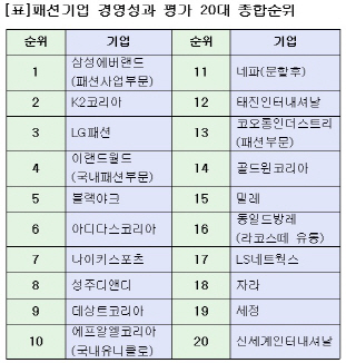 '지속성장' 50대 패션기업..삼성에버랜드·K2코리아 順