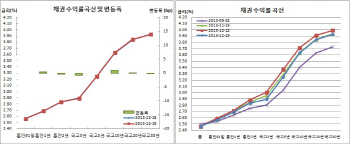 채권보합, 테이퍼링에도 견조..외인 3선 5일째매수                                                                                                                                                         