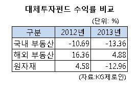 대체투자도 재미 못 봤다