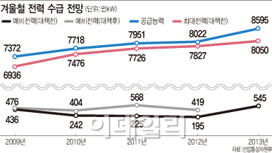 “지금은 괜찮다지만..올겨울도 까딱하면 전기대란”