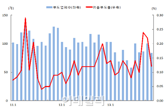 어음부도율 급락.."동양 만기도래 어음 감소"