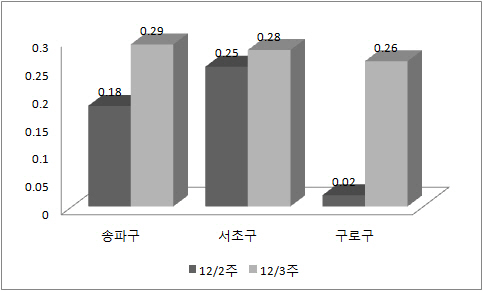 전셋값 68주째 상승…끝모를 질주