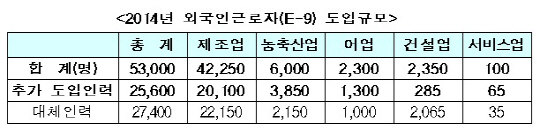 내년 외국인근로자 5.3만명 도입..전년비 9000명↓