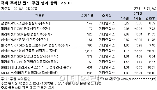 불확실성 해소에 국내주식펀드 3주 만에 상승