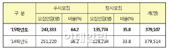 “수시 학생부·논술, 정시 수능에 집중하라”