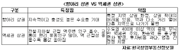 서울·수도권 알짜 `항아리 상권` 관심 가져볼만