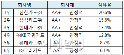 업계 5위 롯데카드 등급 전망 하향..6위 우리카드는?