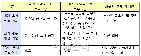 복무 규정 깨고…서울시 공무원 휴가 확 늘린다 복무 규정 깨고…서울시 공무원 휴가 확 늘린다
