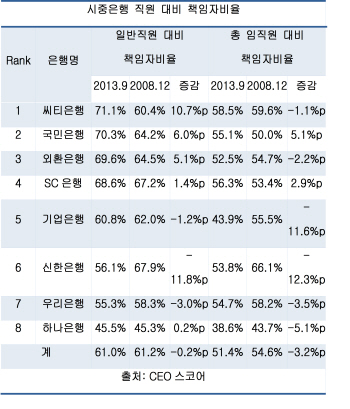 은행 인력, 10명 중 6명 간부사원