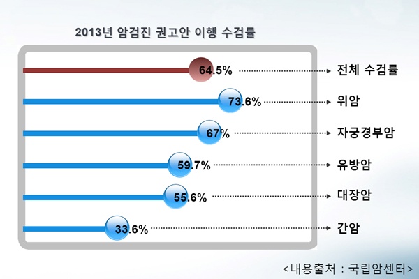 암보험, 치료비보다는 이후 생활비 염두하고 가입해야