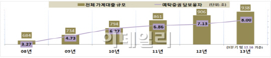 빚내서 주식은 옛말..주식 담보로 생활비 빌린다