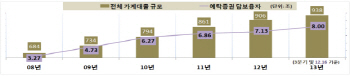 빚내서 주식은 옛말..주식 담보로 생활비 빌린다