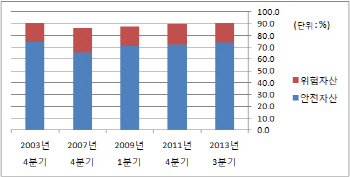 가계, 안전자산 '쏠림' 심화..10년만에 최대
