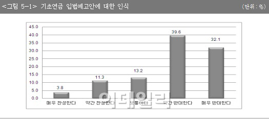 '국민연금 역차별'..정부 기초연금안, 전문가 70% '반대'