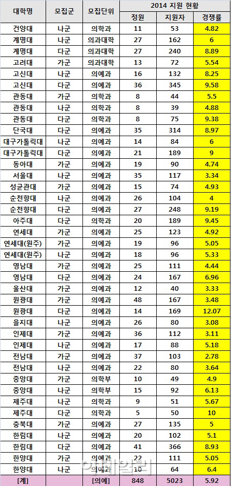 의대·치대 경쟁률 전국 1위 원광대