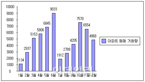 서울 아파트 거래량 두달 연속 감소…취득세 영구 인하 효과 시들
