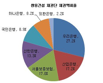 쌍용건설, 31일 어음 미결제시 사실상 부도..주말 고비                                                                                                                                                     