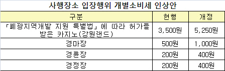  강원랜드 경마장 입장료 '인상'