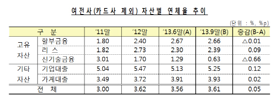 여전사 순익 증가세 지속..1~9月 순익 8800억원