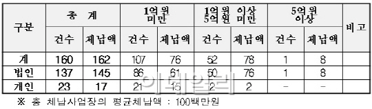 씨앤중공업 등 국민연금 고액·상습체납 160명 최초 공개