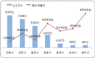 전문직 매출 '최고봉'은 '변리사'..연평균 6.3억원