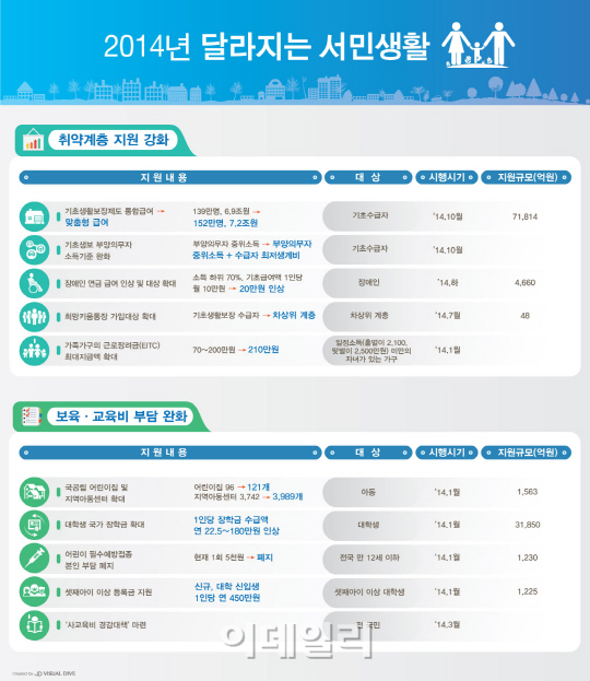 [표]2014년 경제정책방향-보육·교육비 완화