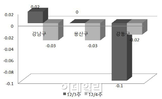 서울 아파트값 3주 연속 보합…전셋값 70주째↑