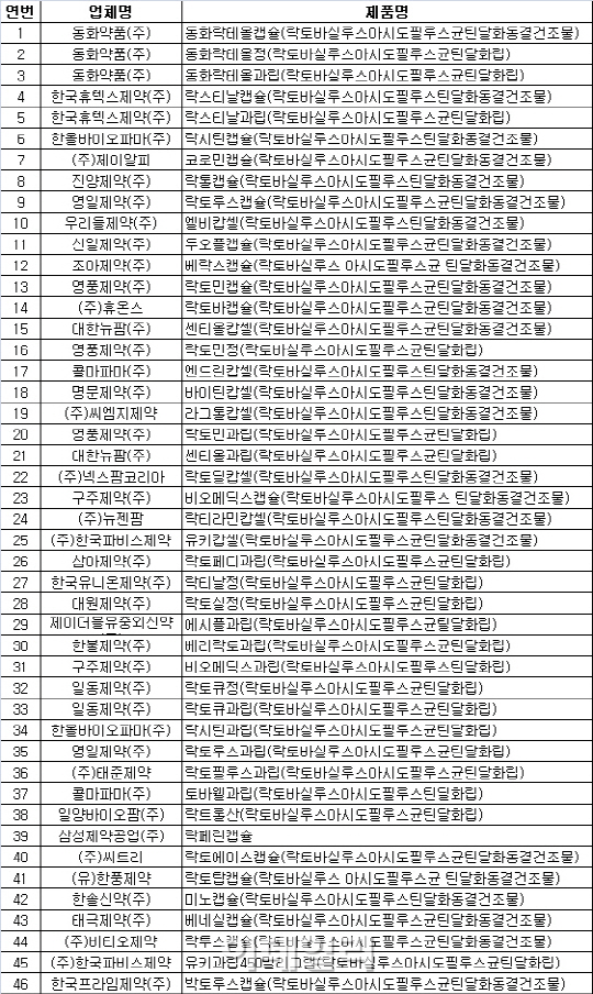 '동화락테올' 등 유산균제제 46개 허가취소