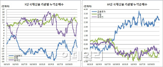  레벨·물량 부담