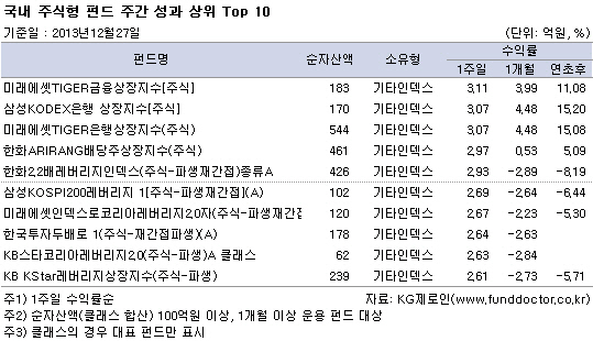 '산타랠리' 타고 국내주식형펀드 2주 연속 상승