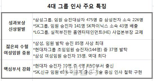 대기업 인사 3대 키워드‥신상필벌·미래먹거리·젊은피