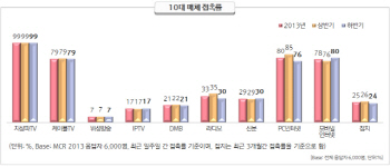 모바일 인터넷, 지상파에 이어 매체접촉률 2위