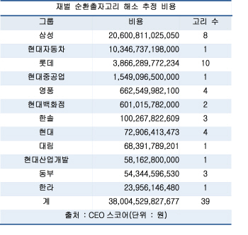 기존 순환출자 인정으로 삼성 20조 부담 덜어