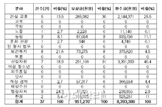 부패신고 국고환수액 84억원…9억5000만원 보상금 지급