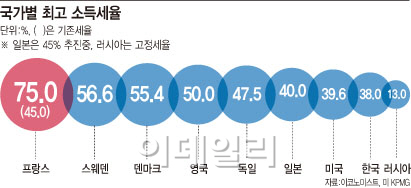 프랑스 헌재 "부유세 합헌"..기업들 "회사 해외로 옮기겠다" 재연될까