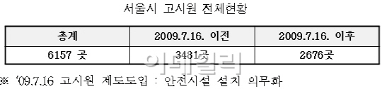 서울시, 올 한 해 노후고시원 58곳 소방시설 정비완료