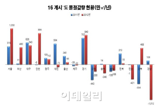 지난해 수돗물 2373만t 절감..'노후수도관 개량 효과'