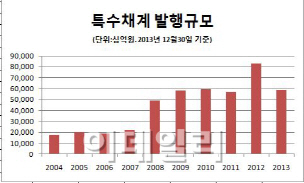 내년 공사채 발행 안 준다