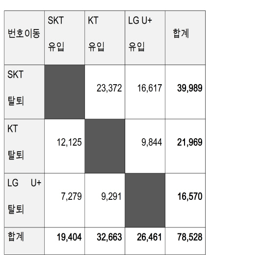 사상최대 과징금 주말, 번호이동도 최대..왜?