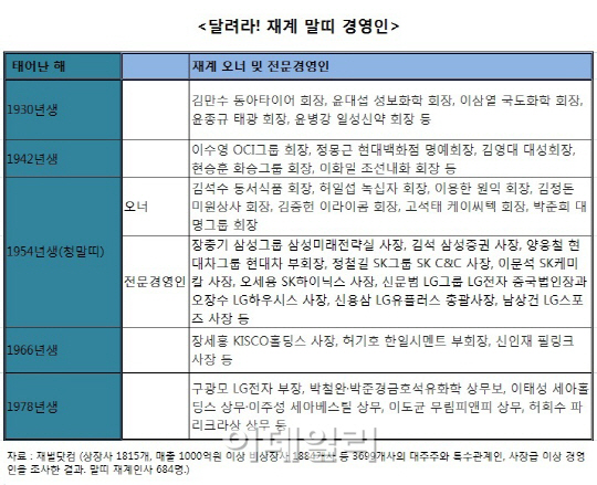 ①갑오년 재계 주역들