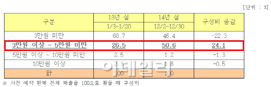 올해 경기 나아지나? 설 선물세트 가격 높아졌다