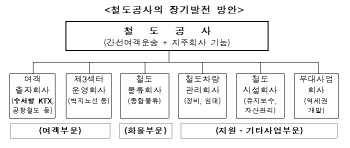 파업 종료 코레일, 116년 독점 끝내고 경쟁체제 전환 '가속페달'                                                                                                                                  